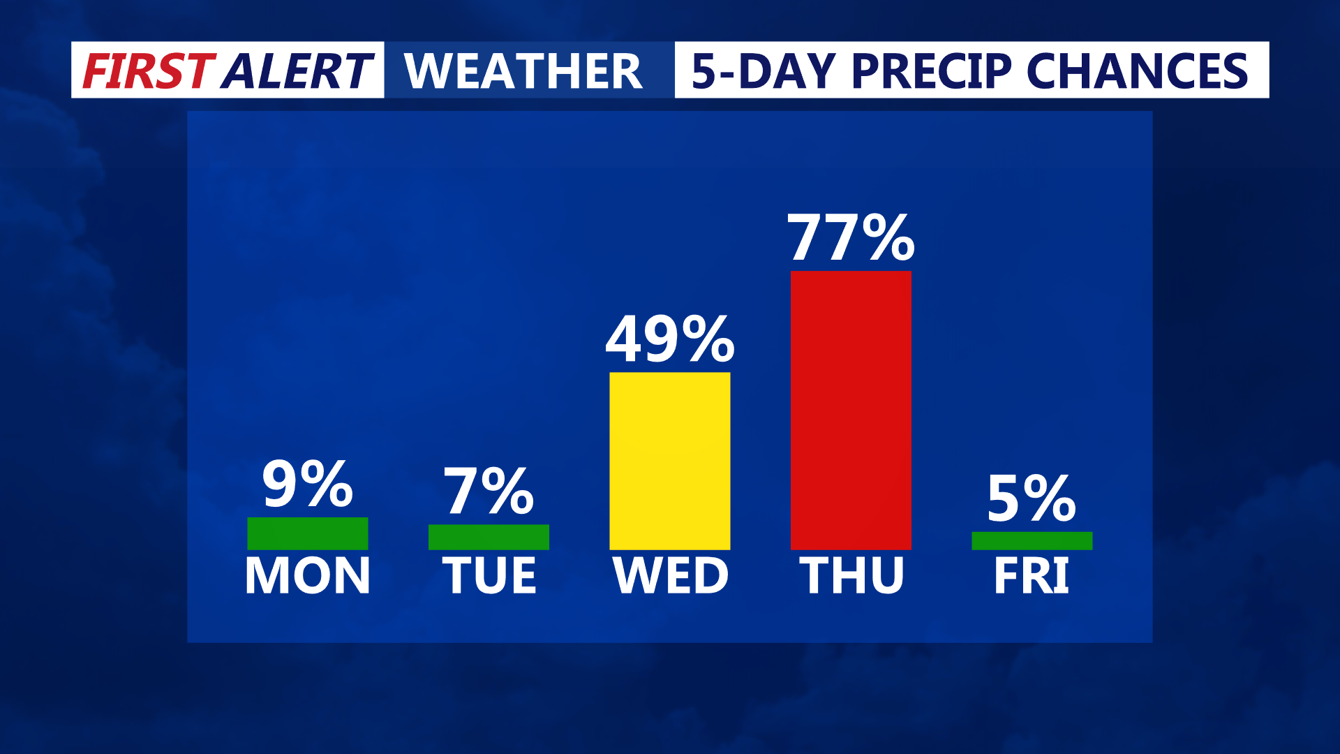 5-Day Precipitation Chances